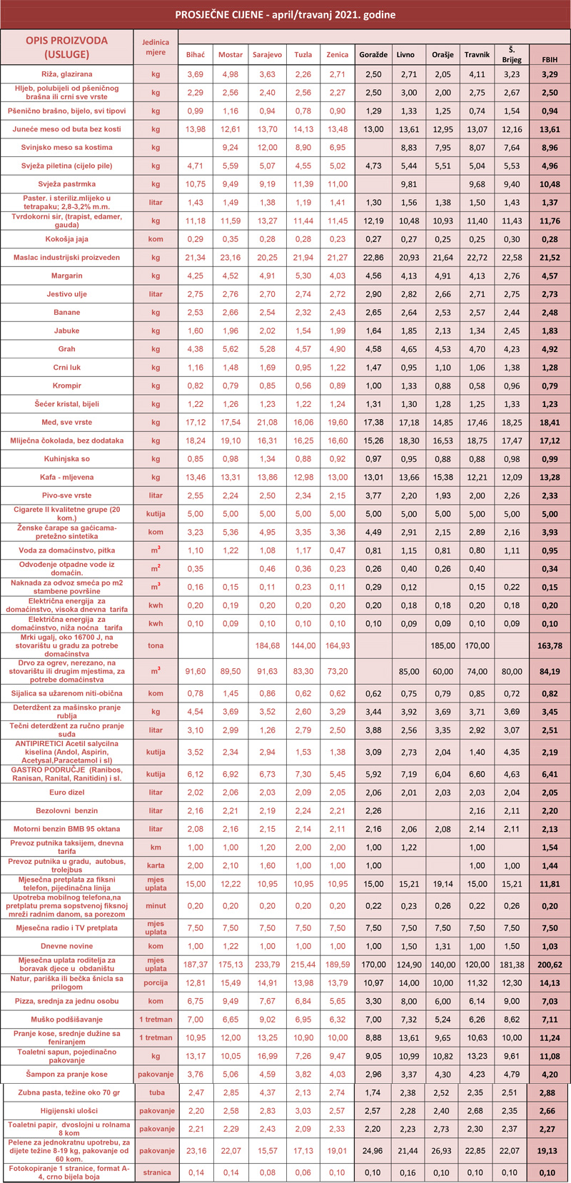 prosjecne cijene 12-2020