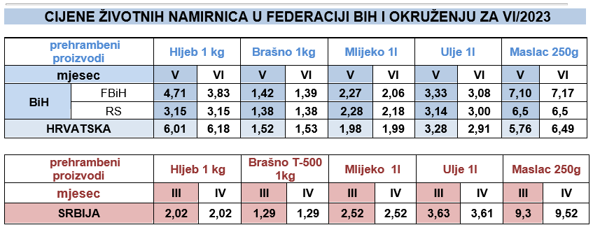 cijene zivotnjih juni 23