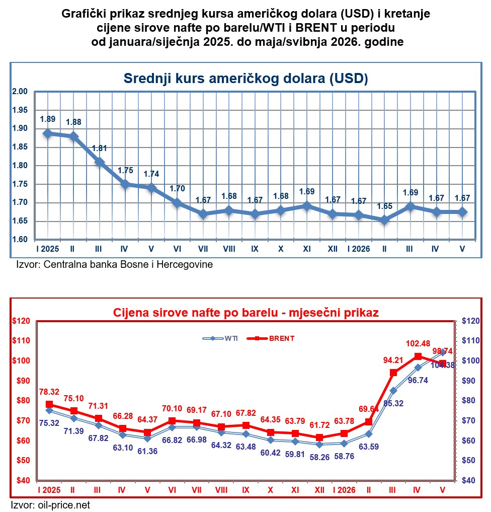 Prosječne maloprodajne cijene naftnih derivata u Federaciji BiH