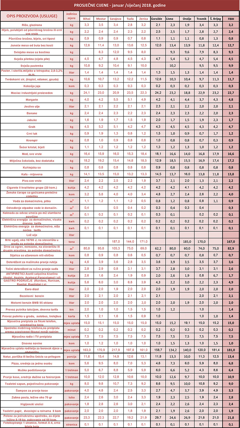 prosjecne cijene 1 2018