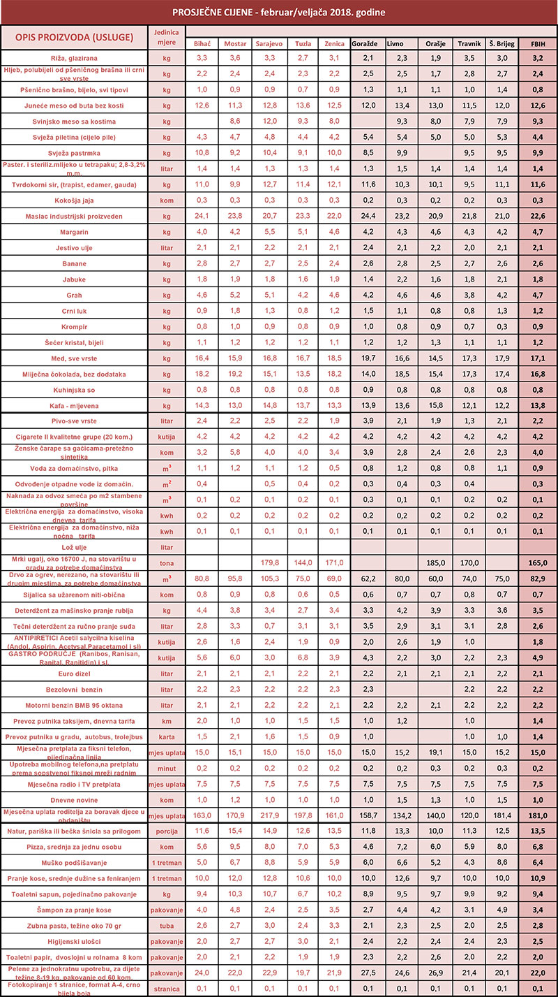 prosjecne cijene 2 2018