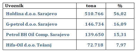 preg uvoz nd 2019 tab2