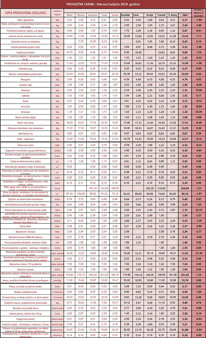 prosjecne cijene 02 2019