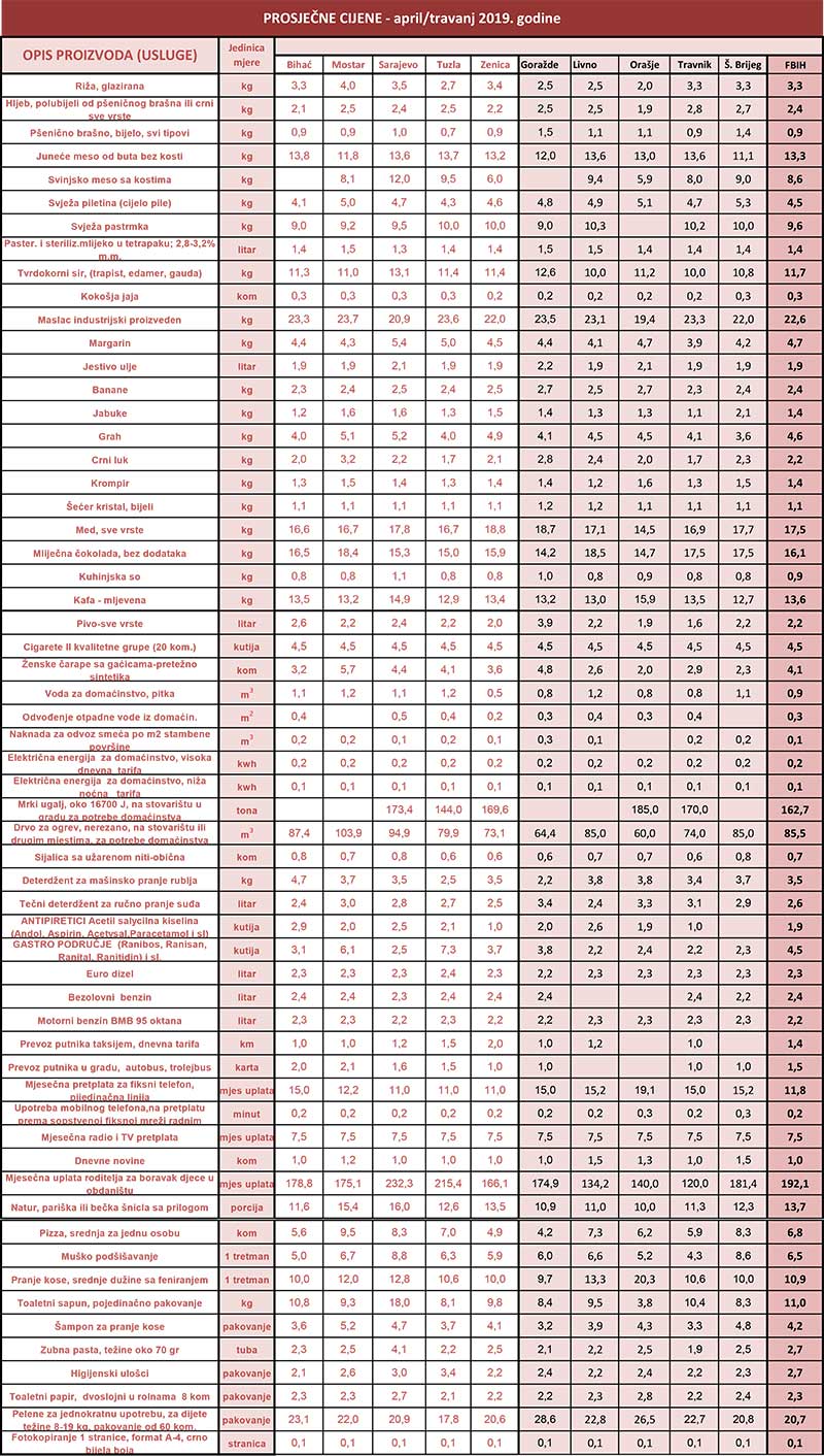prosjecne cijene 04 2019