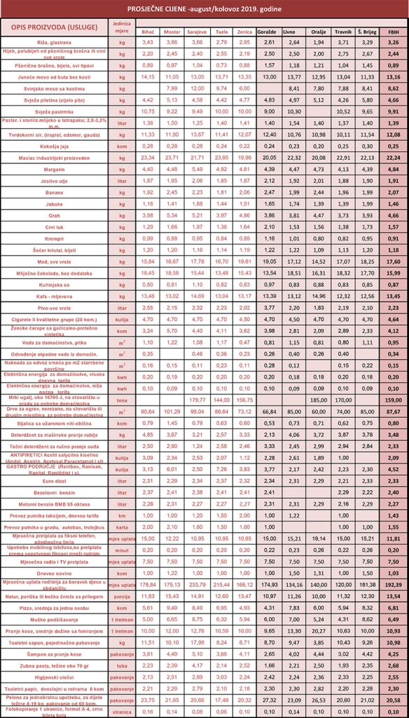 prosjecne cijene 08 2019