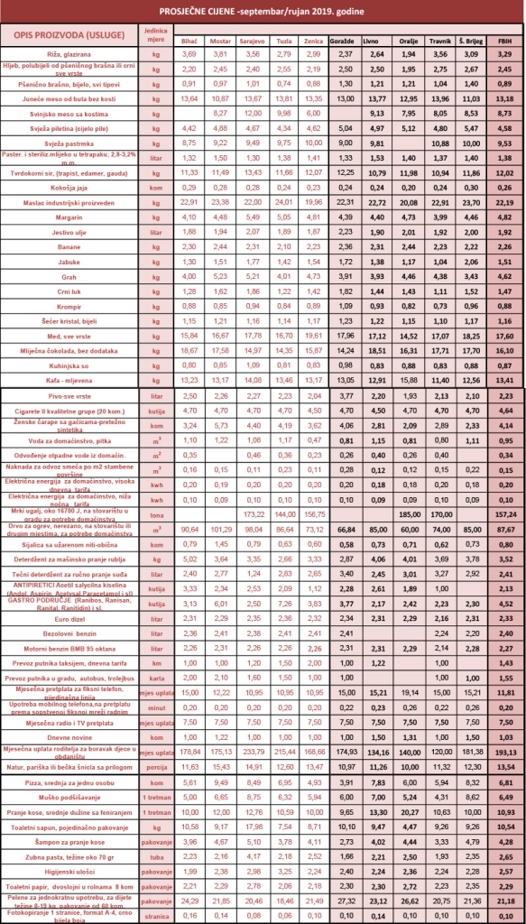 prosjecne cijene 09 2019