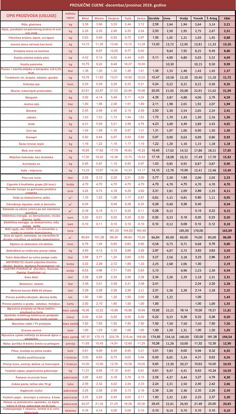 prosjecne cijene 12 2019