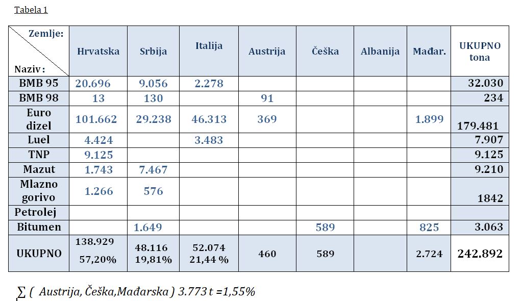 preg uvoz nd 1 3 2020 tab1