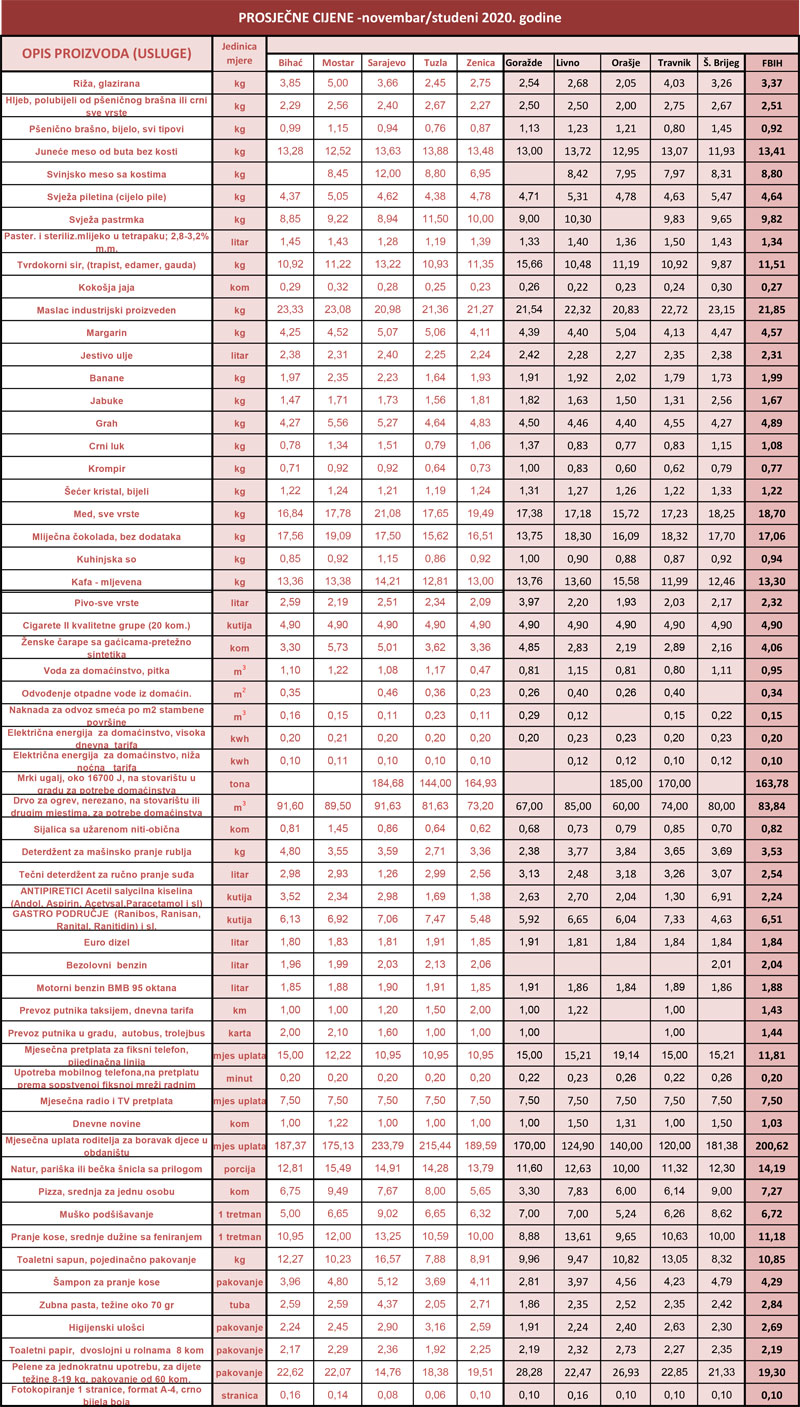 prosjecne cijene 102020
