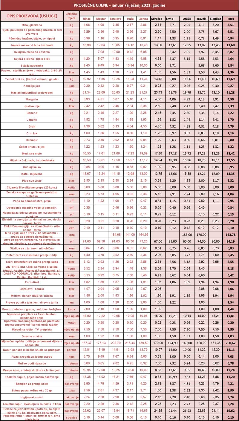 prosjecne cijene 12-2020