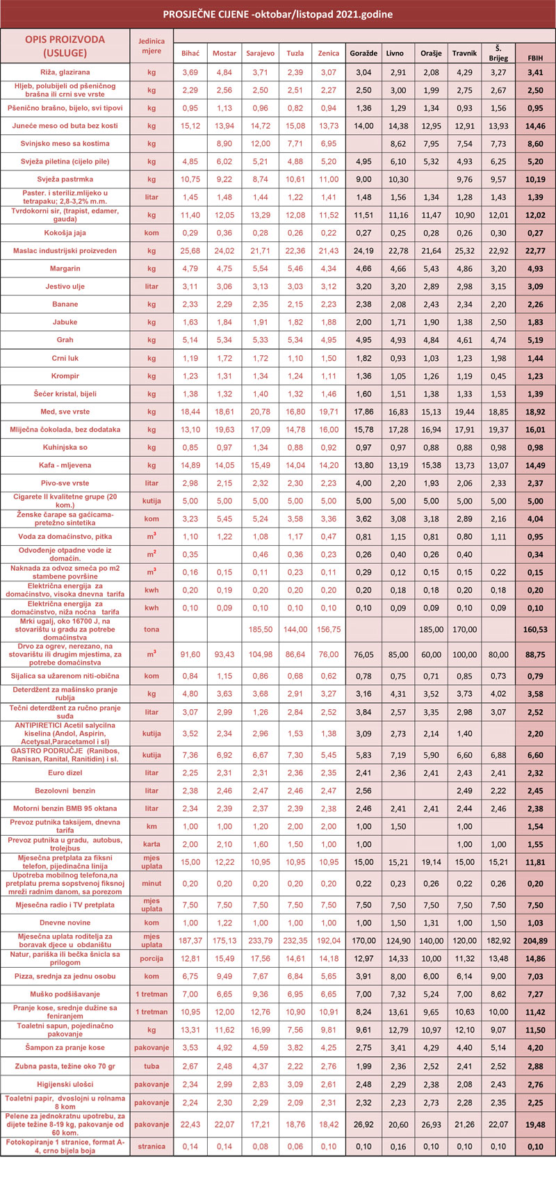 prosjecne cijene 12-2020