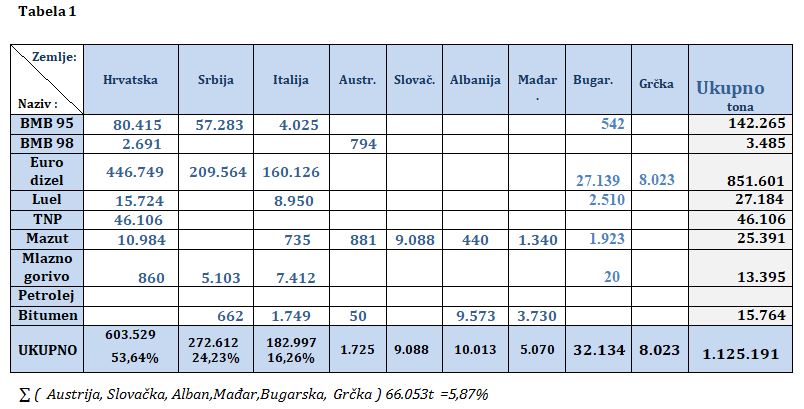preg uvoza naftder 1 12 21 tab1