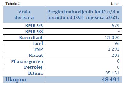 preg uvoza naftder 1 12 21 tab2