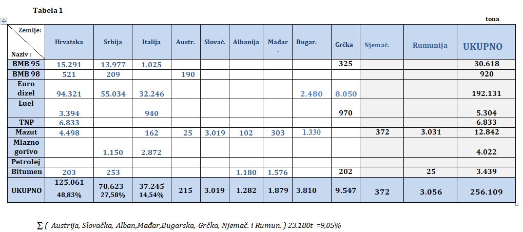 preg uvoza naftder 1 12 21 tab1