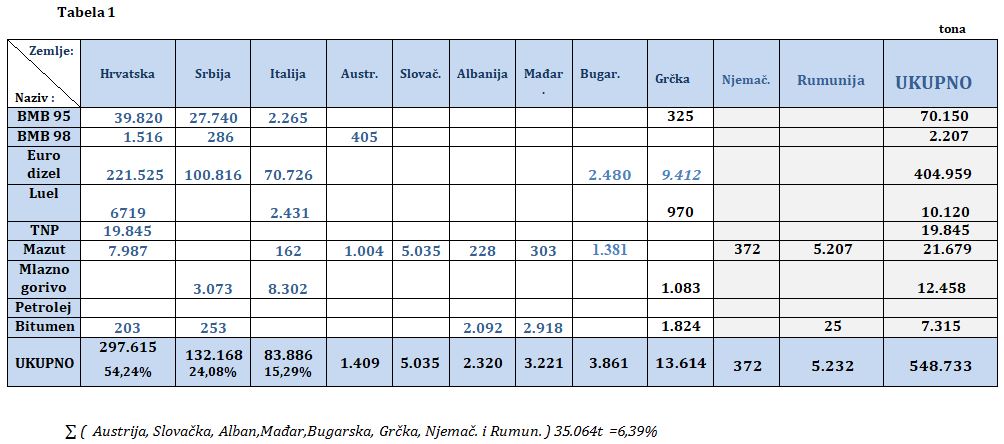 preg uvoza naftder 1 12 21 tab1