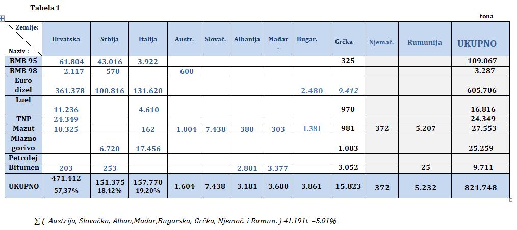 preg uvoza naftder 1 12 21 tab1