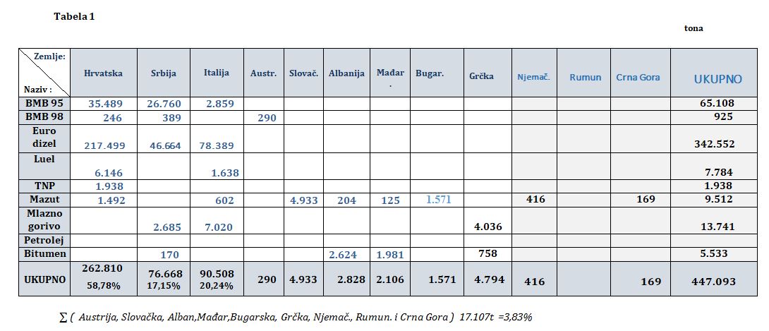 preg uvoza naftder 1 12 21 tab1