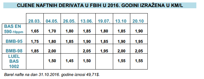 cijene nafte za 11 mjesec