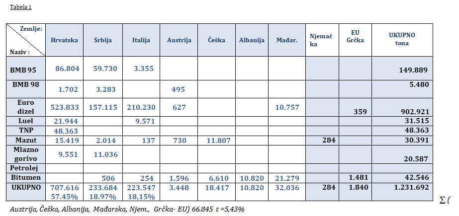 preg uvoz nd i xii 19 tab1