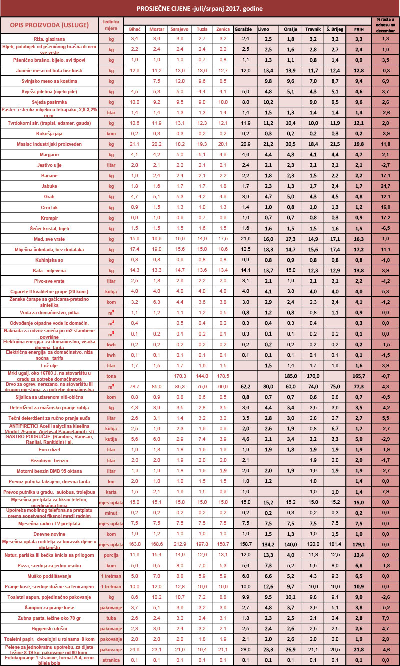 prosjecne cijene 7 2017