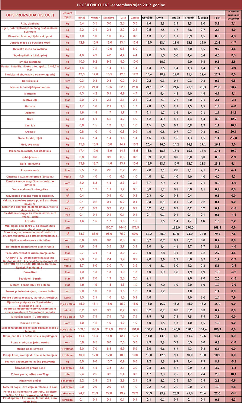 prosjecne cijene 9 2017