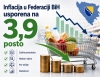 Mjere Federalnog ministarstva trgovine doprinijele stabilizaciji cijena: Inflacija u Federaciji BiH usporena na 3,9 posto